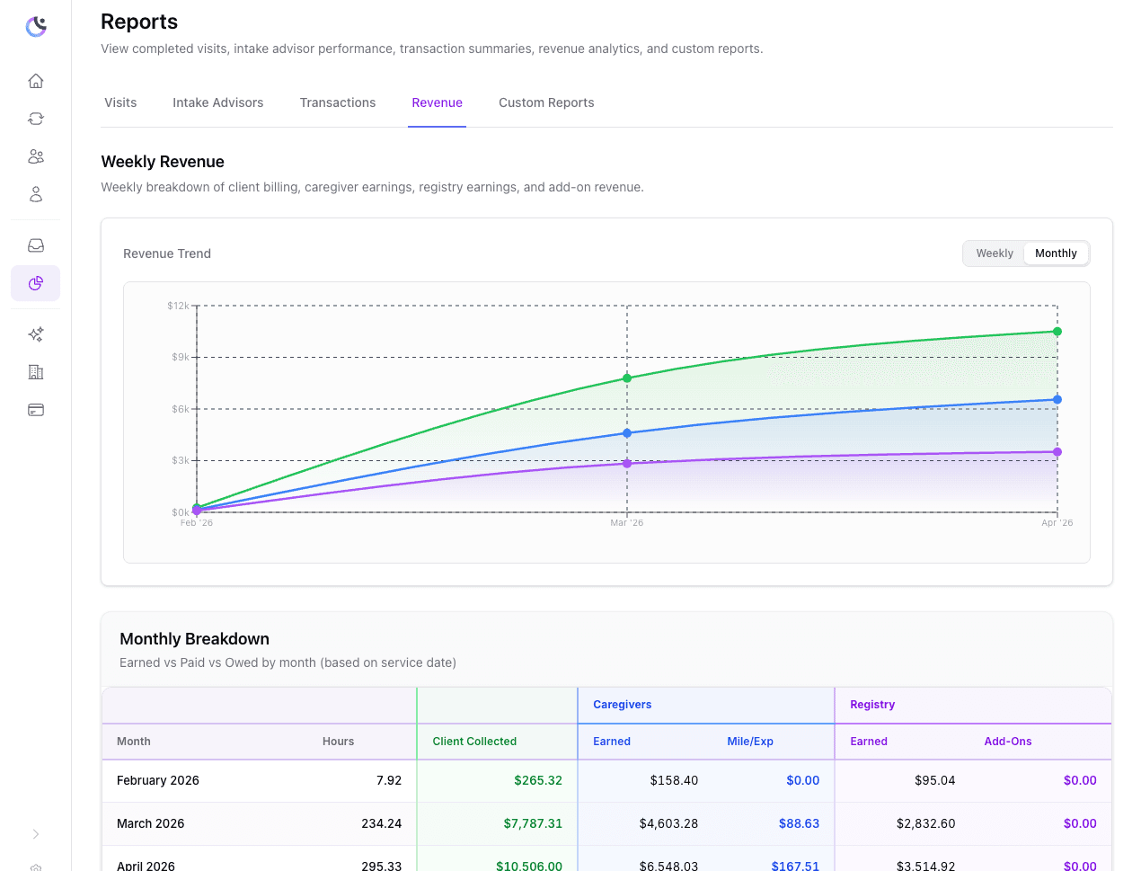 Insights dashboard showing trends in caregiver ratings and referral response times