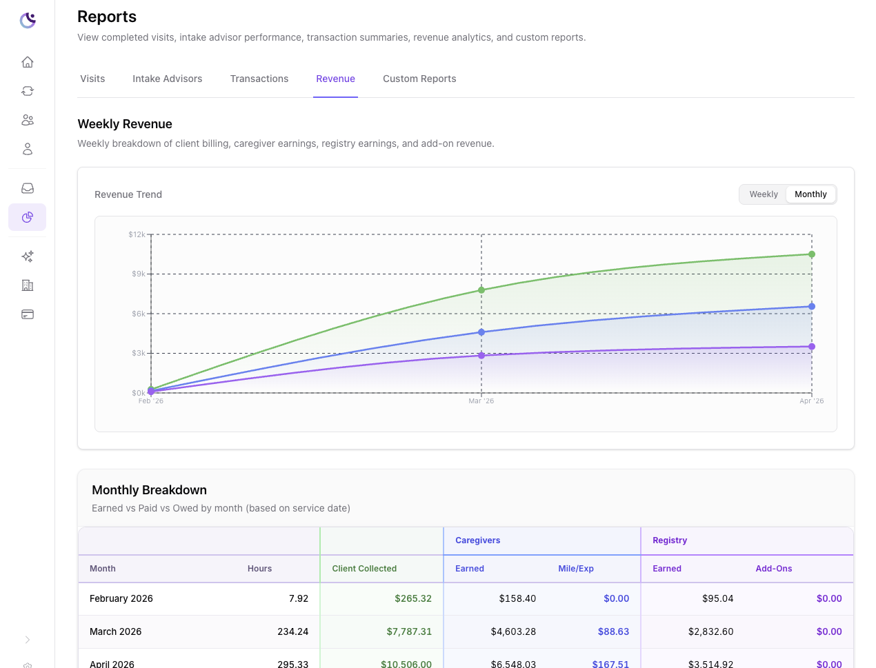 Insights dashboard showing trends in caregiver ratings and referral response times
